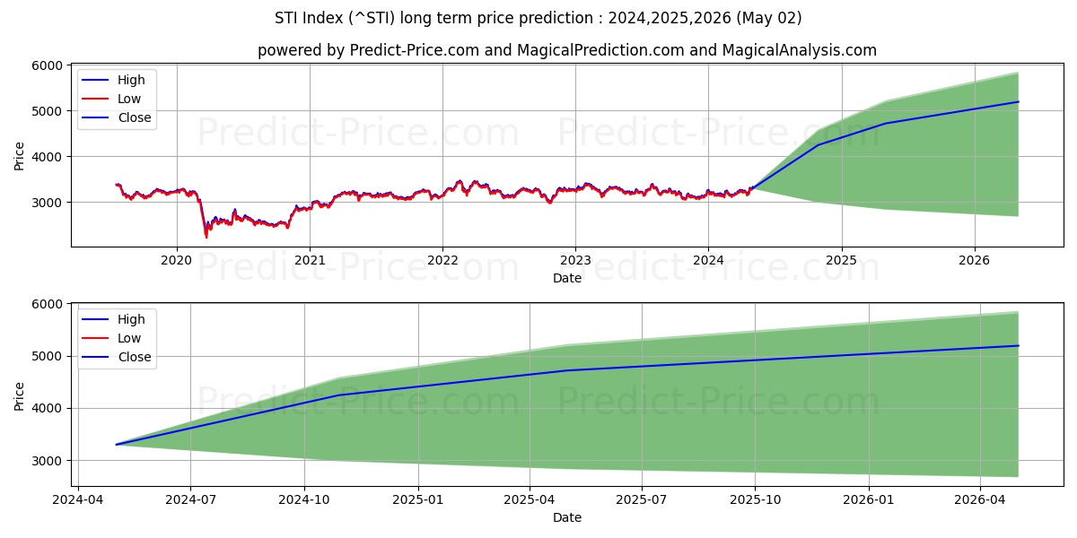 STI Index long term price prediction: 2023,2024,2025|^STI: 4193.9856$